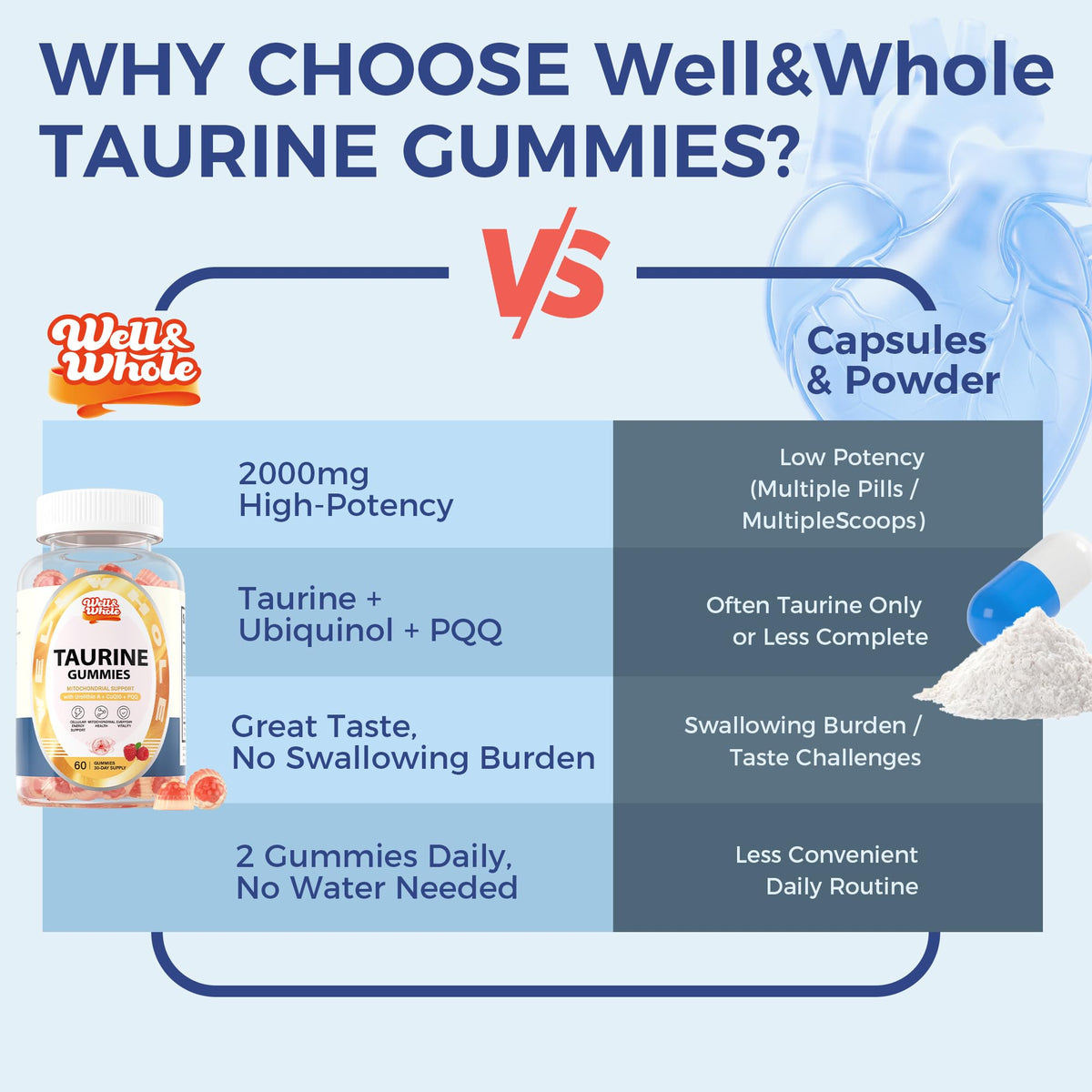 Taurine Gummies with Ubiquinol CoQ10 & PQQ, Sugar Free, 60 Cts